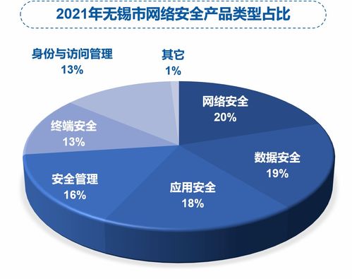 2021年無錫市網絡安全產業發展報告解讀 聚焦網絡與信息安全軟件開發